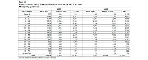 camarines norte population